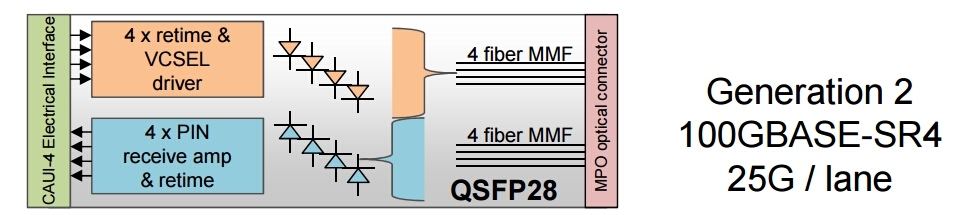 100GBASE-SR4 technology